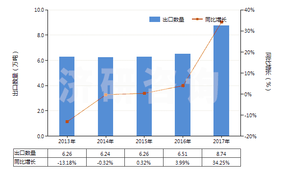 2013-2017年中國不論是否煅燒的其他高嶺土類似土(HS25070090)出口量及增速統(tǒng)計